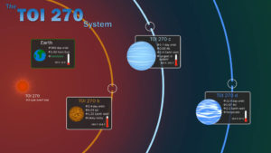NASA’s TESS Mission Scores ‘Hat Trick’ With 3 New Worlds